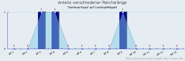 Anteile verschiedener Reichsränge