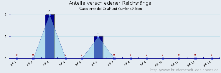 Anteile verschiedener Reichsränge