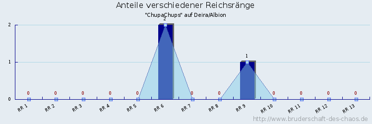 Anteile verschiedener Reichsränge