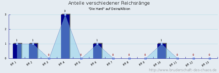 Anteile verschiedener Reichsränge