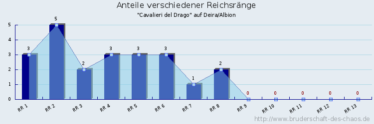 Anteile verschiedener Reichsränge