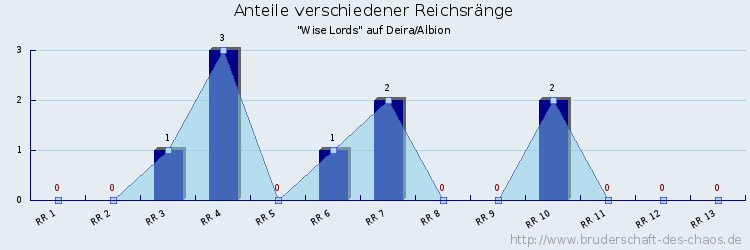 Anteile verschiedener Reichsränge