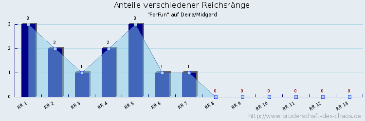 Anteile verschiedener Reichsränge