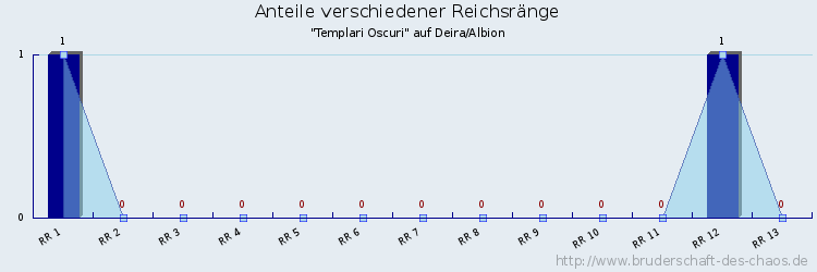 Anteile verschiedener Reichsränge