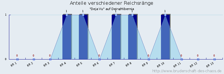 Anteile verschiedener Reichsränge