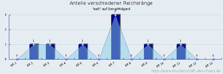 Anteile verschiedener Reichsränge