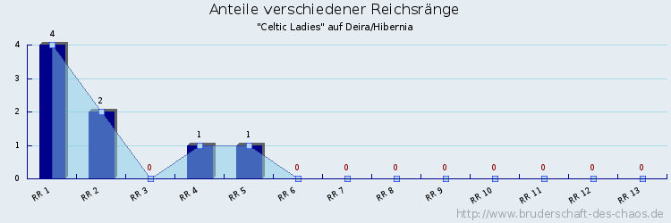 Anteile verschiedener Reichsränge