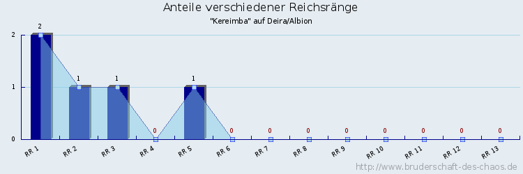 Anteile verschiedener Reichsränge