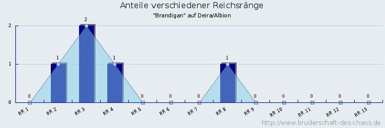 Anteile verschiedener Reichsränge