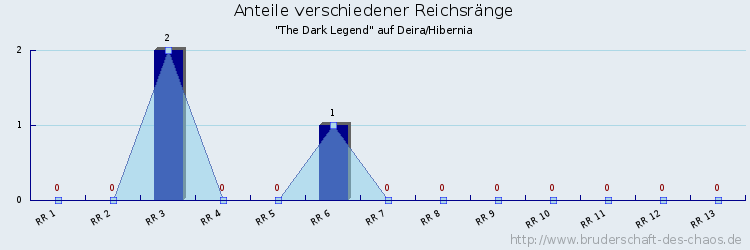 Anteile verschiedener Reichsränge