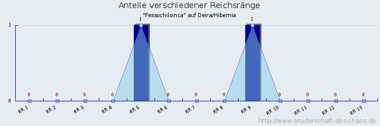 Anteile verschiedener Reichsränge