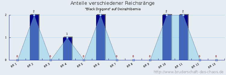 Anteile verschiedener Reichsränge