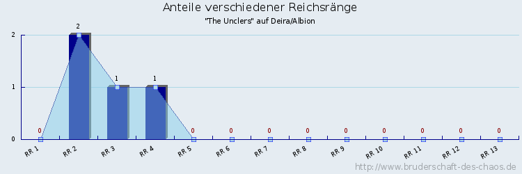 Anteile verschiedener Reichsränge