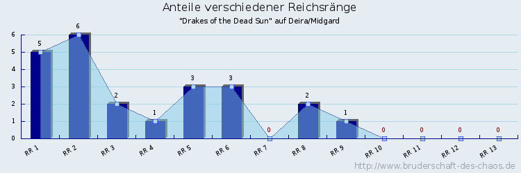 Anteile verschiedener Reichsränge