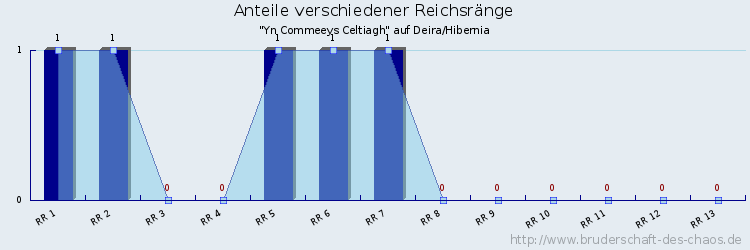 Anteile verschiedener Reichsränge