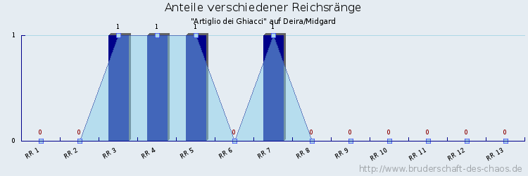 Anteile verschiedener Reichsränge