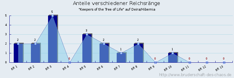 Anteile verschiedener Reichsränge