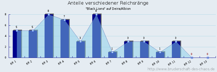 Anteile verschiedener Reichsränge