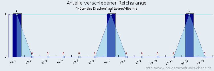 Anteile verschiedener Reichsränge