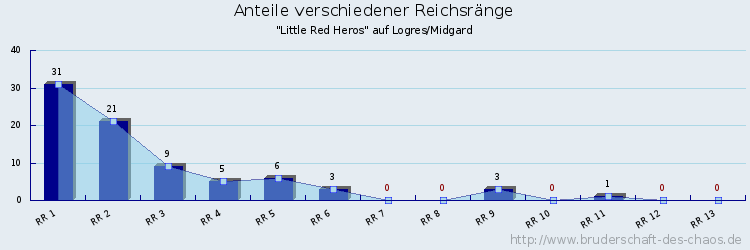 Anteile verschiedener Reichsränge