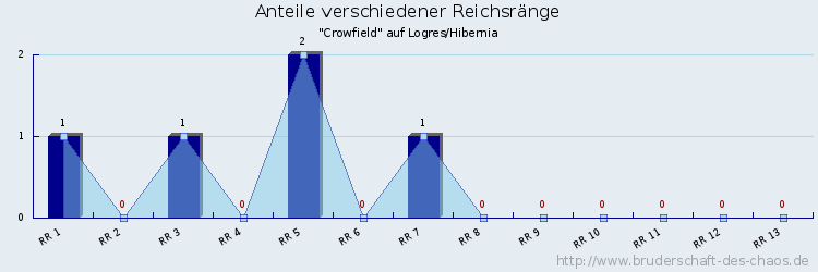 Anteile verschiedener Reichsränge