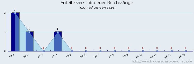 Anteile verschiedener Reichsränge