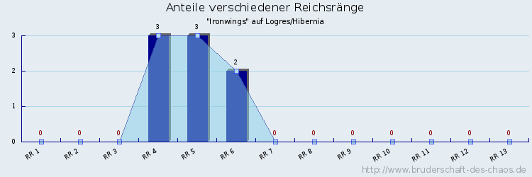 Anteile verschiedener Reichsränge