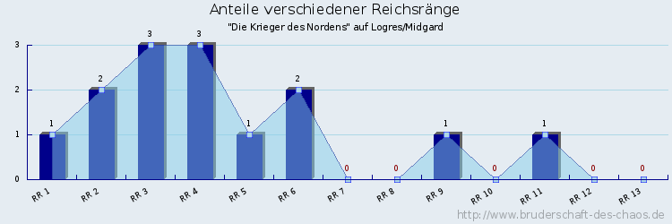 Anteile verschiedener Reichsränge