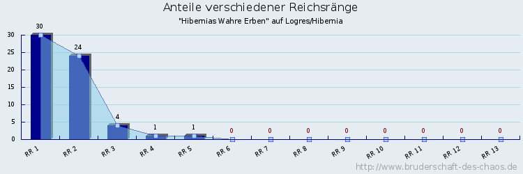 Anteile verschiedener Reichsränge