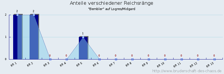 Anteile verschiedener Reichsränge