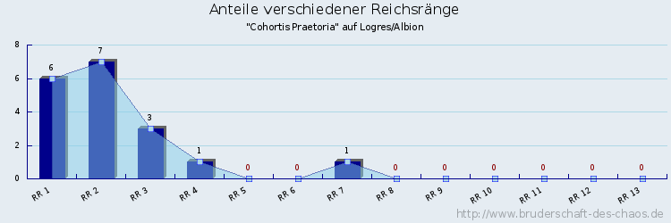 Anteile verschiedener Reichsränge