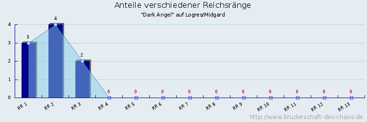 Anteile verschiedener Reichsränge