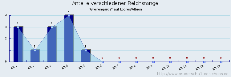 Anteile verschiedener Reichsränge