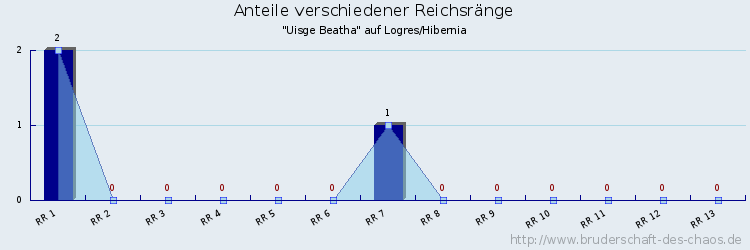 Anteile verschiedener Reichsränge