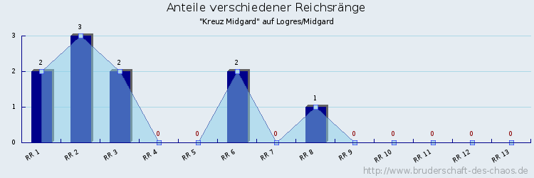 Anteile verschiedener Reichsränge