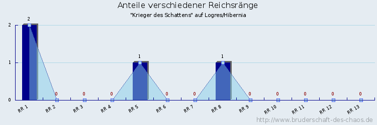 Anteile verschiedener Reichsränge