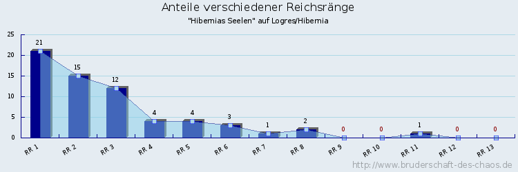 Anteile verschiedener Reichsränge