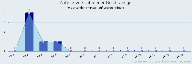 Anteile verschiedener Reichsränge