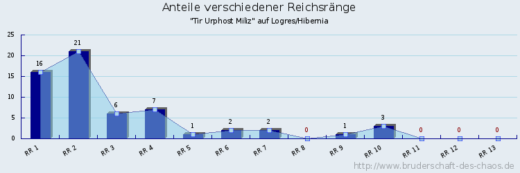 Anteile verschiedener Reichsränge