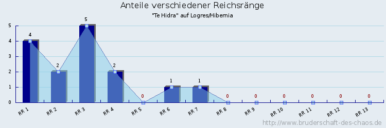 Anteile verschiedener Reichsränge