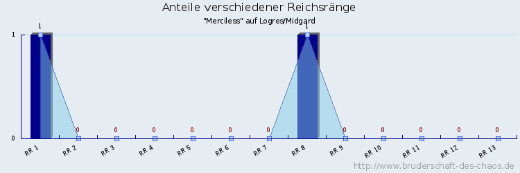 Anteile verschiedener Reichsränge