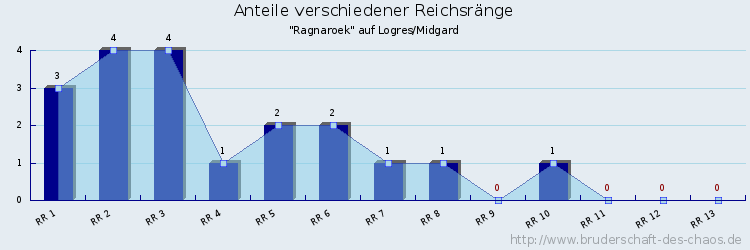 Anteile verschiedener Reichsränge