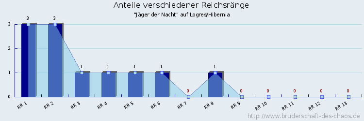 Anteile verschiedener Reichsränge