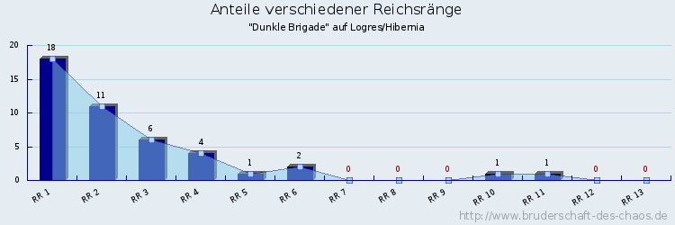 Anteile verschiedener Reichsränge