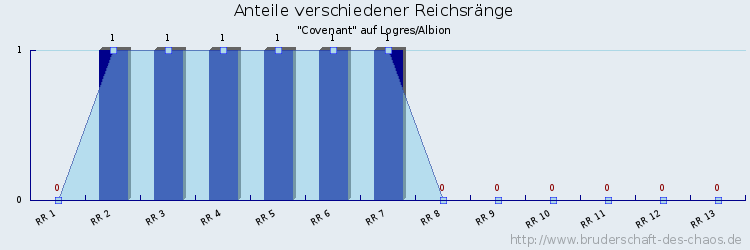 Anteile verschiedener Reichsränge