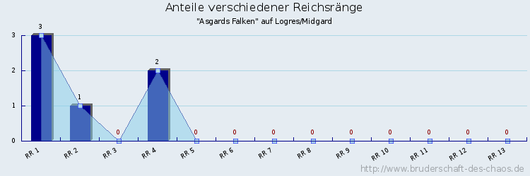 Anteile verschiedener Reichsränge