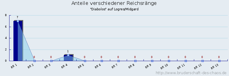 Anteile verschiedener Reichsränge