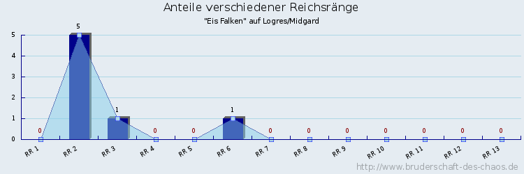 Anteile verschiedener Reichsränge