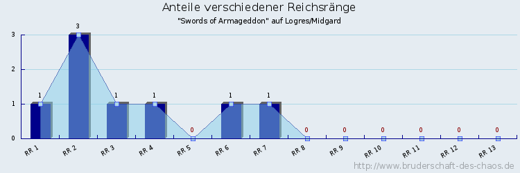 Anteile verschiedener Reichsränge