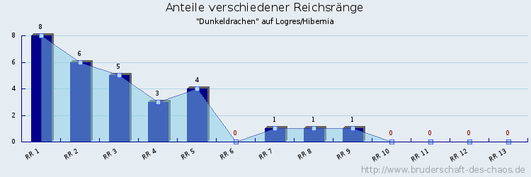 Anteile verschiedener Reichsränge